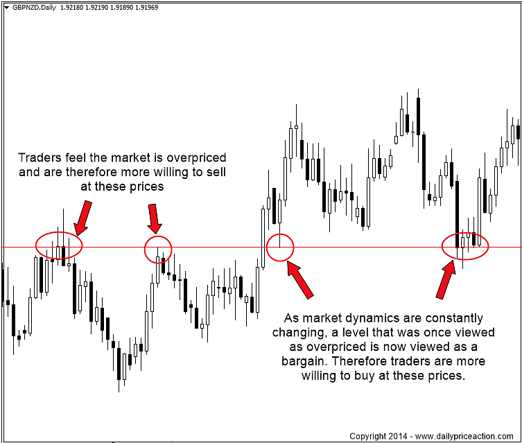 forex price action support and resistance