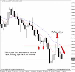 Pin Bar Trading Strategy: Everything You Need To Be Profitable - Daily ...