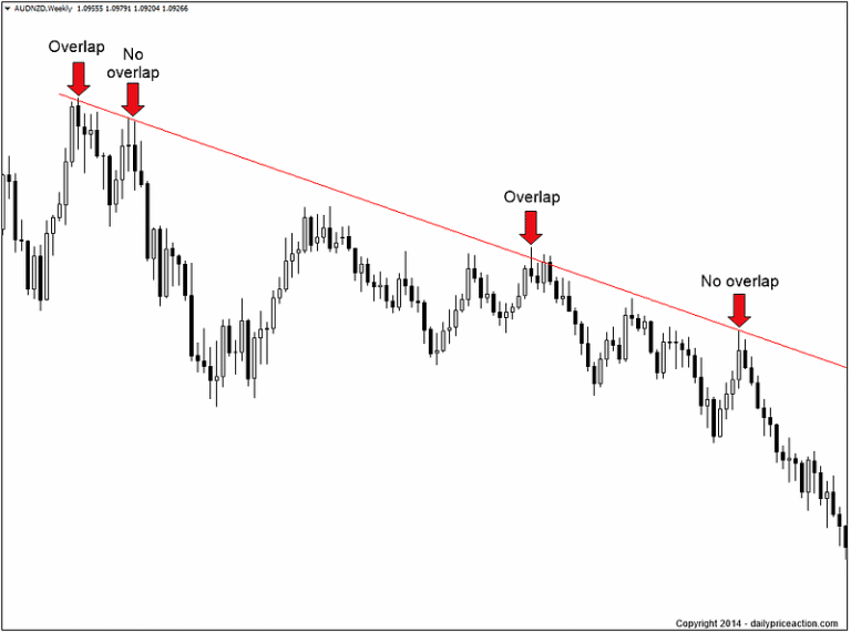 How To Draw Trend Lines Perfectly Every Time [2022 Update]