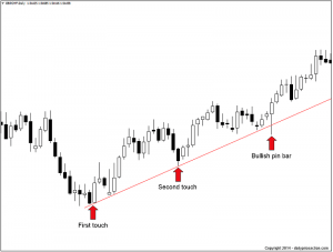 What Is A Forex Trading Strategy? | Daily Price Action