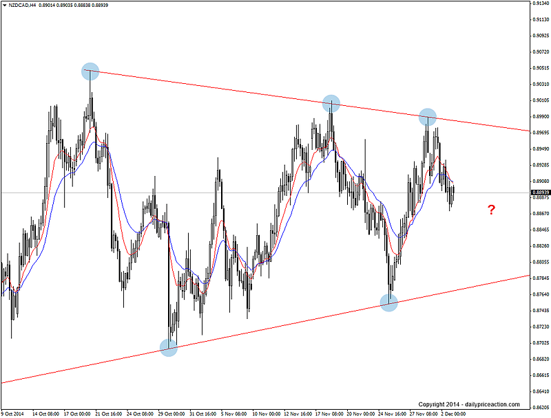 NZDCAD Moving to Retest Wedge Support 2 NZDCAD 4 hour chart