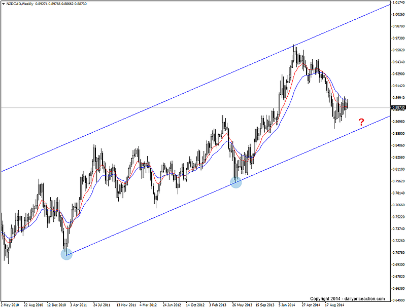 NZDCAD Moving to Retest Wedge Support 1 NZDCAD weekly forex chart