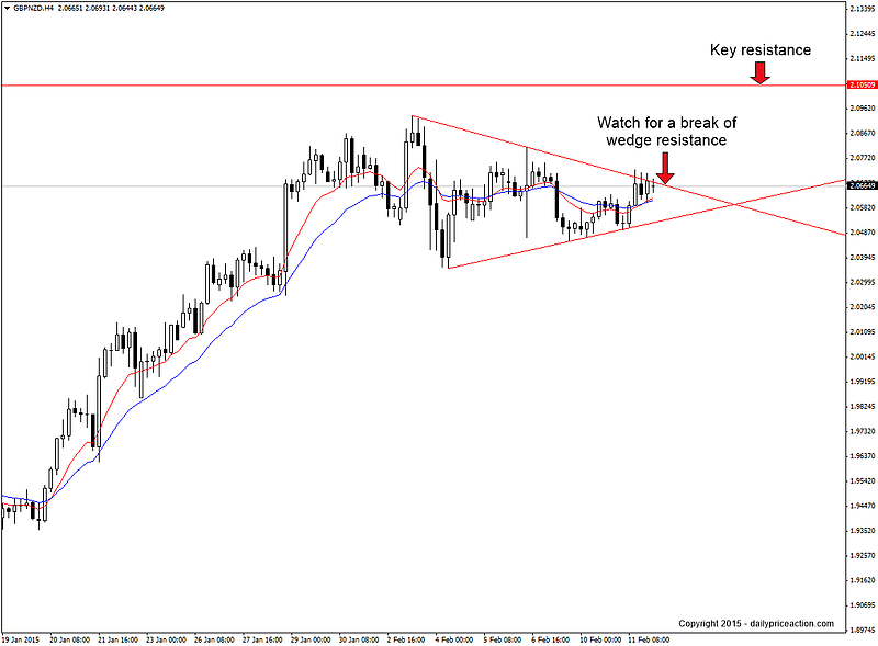 GBPNZD Wedge in Focus - Bullish Above 2.0680 1 GBPNZD 4 hour forex chart