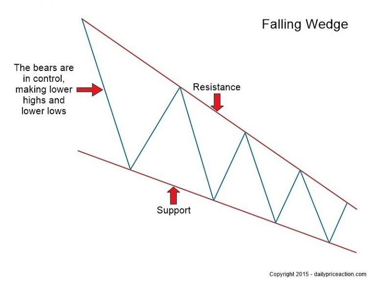 Rising And Falling Wedge Patterns: The Complete Guide