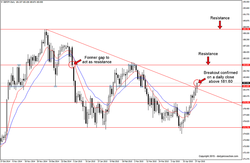 GBPJPY Gives Traders a New Reason to Buy 1 GBPJPY breakout on the daily time frame