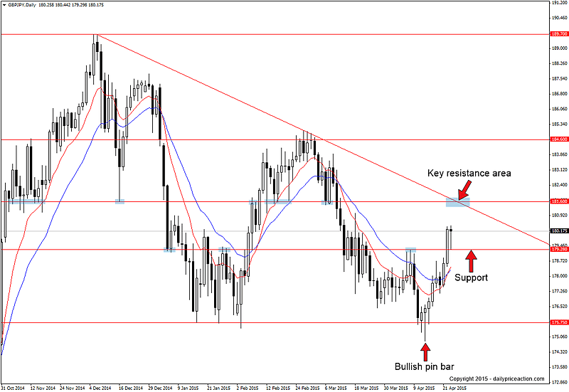 GBPJPY Bulls Face Critical Test at 181.60 1 GBPJPY support and resistance levels on the daily chart