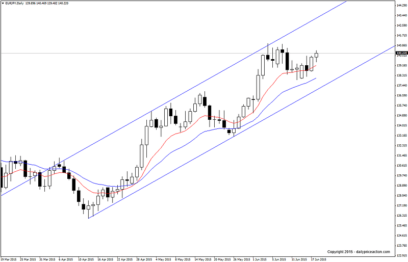 Next Leg Up for EURJPY? 1 EURJPY ascending channel on the daily time frame