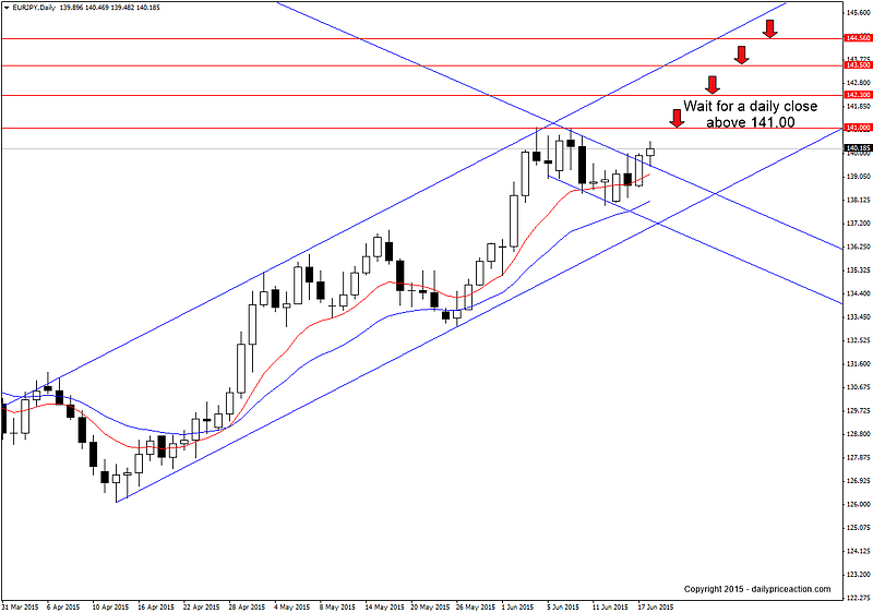 Next Leg Up for EURJPY? 3 EURJPY bullish trade setup