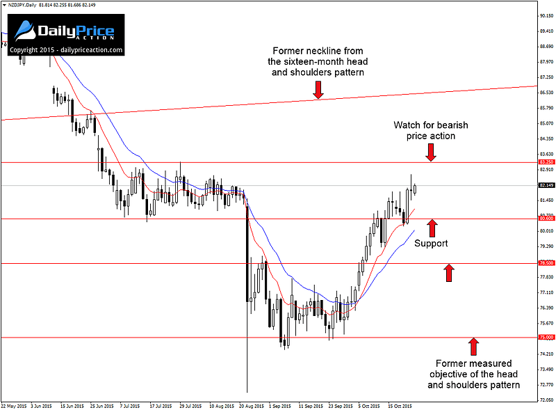 NZDJPY: Is the Downtrend Over or Just Beginning? 1 NZDJPY key resistance in focus