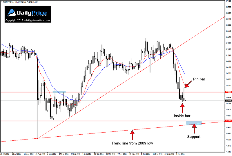 NZDJPY Bearish Inside Bar Pin Bar Combo in Focus 2 NZDJPY inside bar pin bar combination