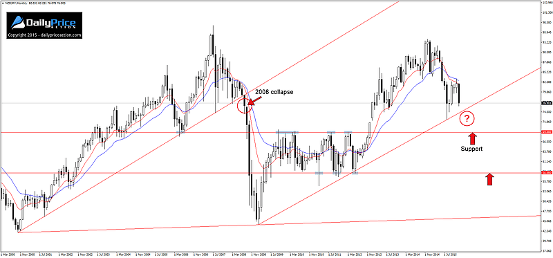 NZDJPY Bearish Inside Bar Pin Bar Combo in Focus 1 NZDJPY monthly chart