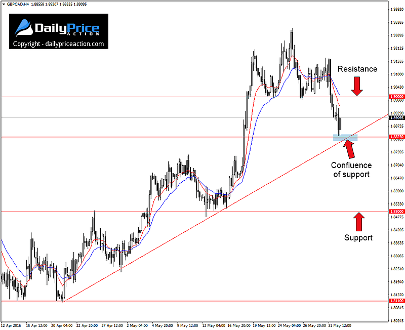 GBPCAD confluence of support on the 4-hour chart