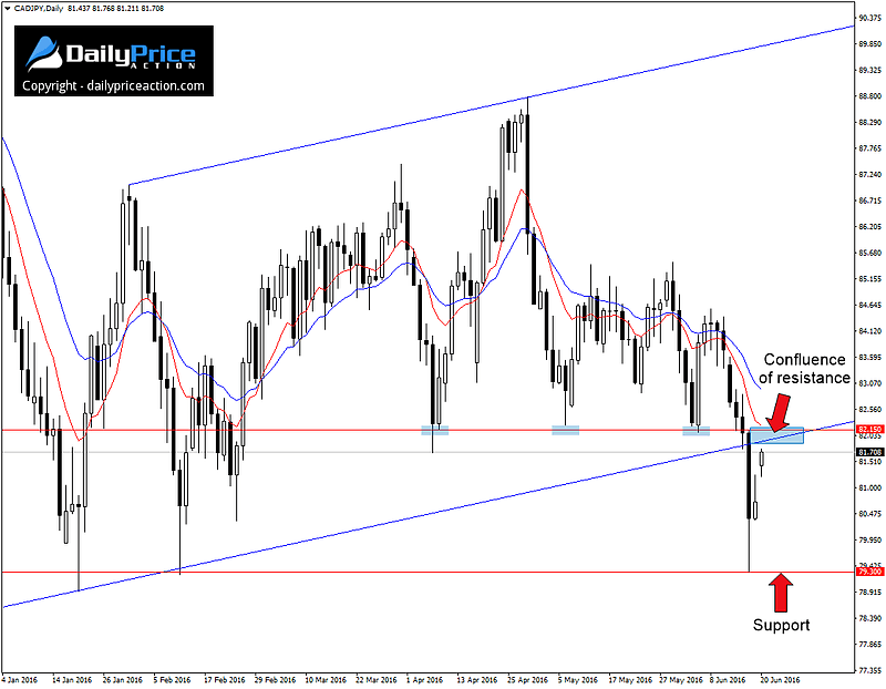 CADJPY confluence of resistance on the daily chart