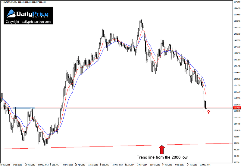 EURJPY weekly chart showing long-term trend line support