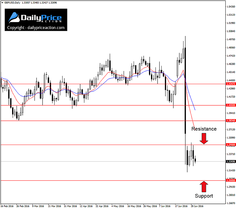 GBPUSD key support and resistance on the daily time frame