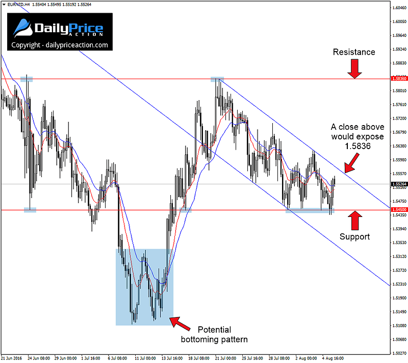 EURNZD possible bottoming pattern on the daily