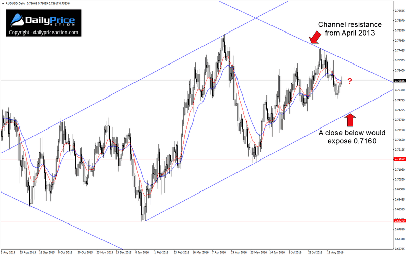 AUDUSD ascending channel