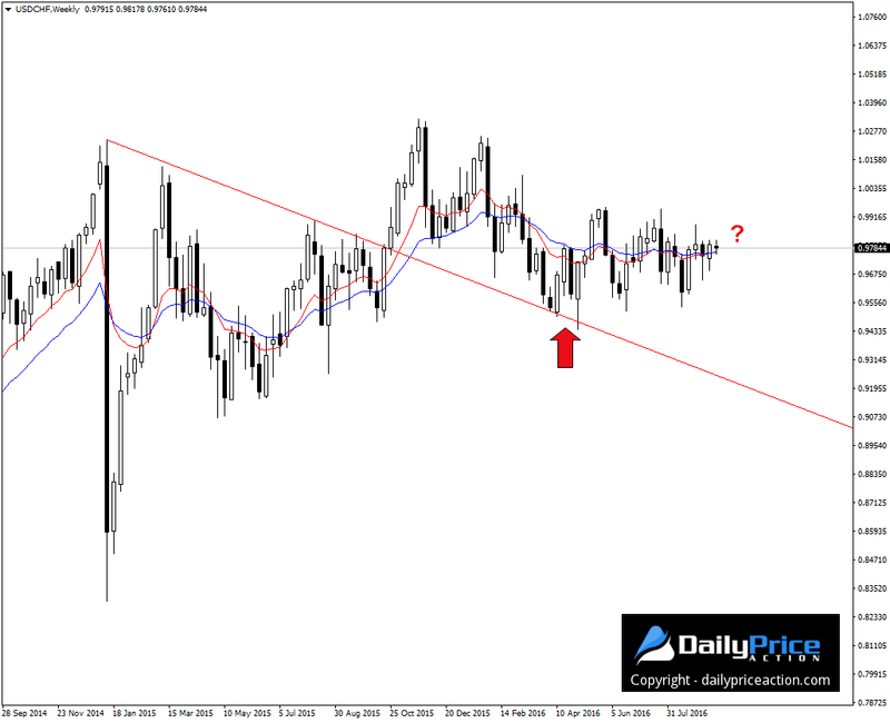 usdchf-weekly-chart