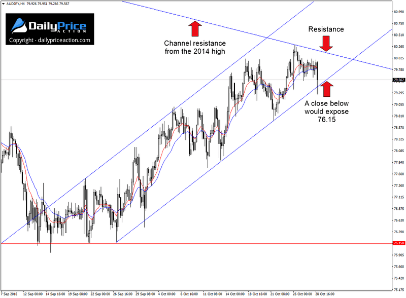 Weekly Forex Forecast (October 31 - November 4, 2016) 4 audjpy-4-hour-channel
