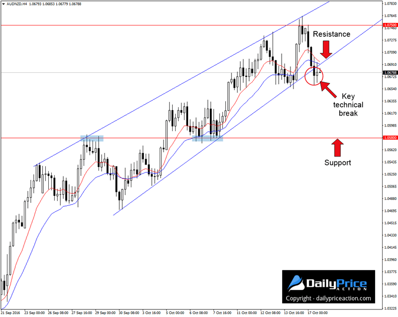 AUDNZD Pullback Likely as Rising Wedge Breaks Down 1 audnzd-rising-wedge