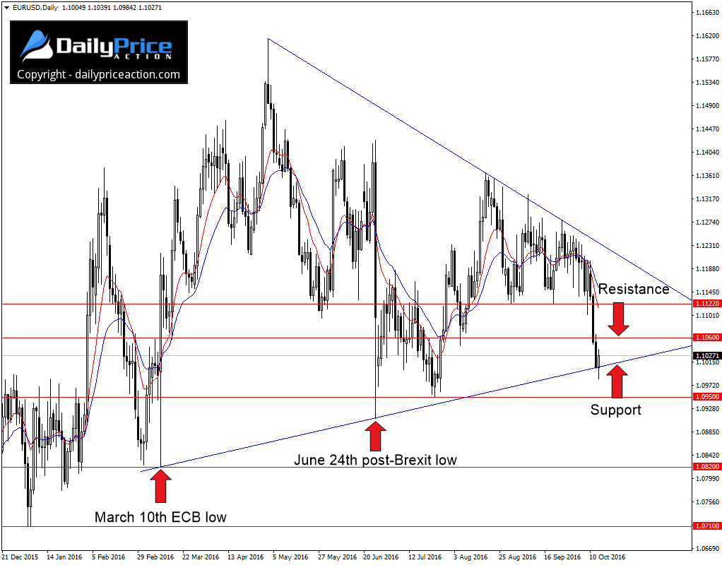 EURUSD daily chart