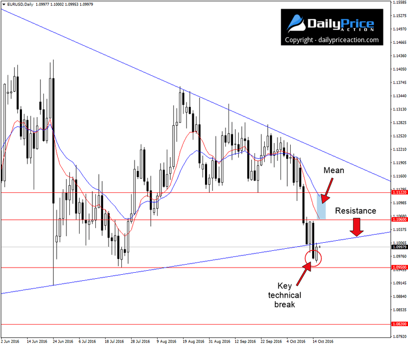 eurusd-mean-reversion