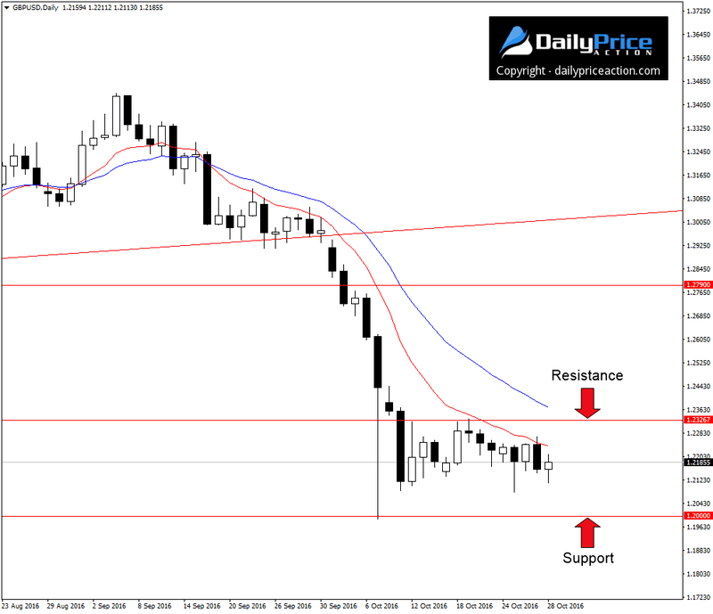 Weekly Forex Forecast (October 31 - November 4, 2016) 2 gbpusd-range