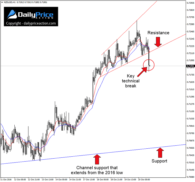 NZDUSD Broadening Wedge an Early Warning Sign? 1 NZDUSD broadening wedge