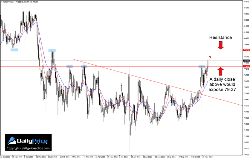 nzdjpy-range