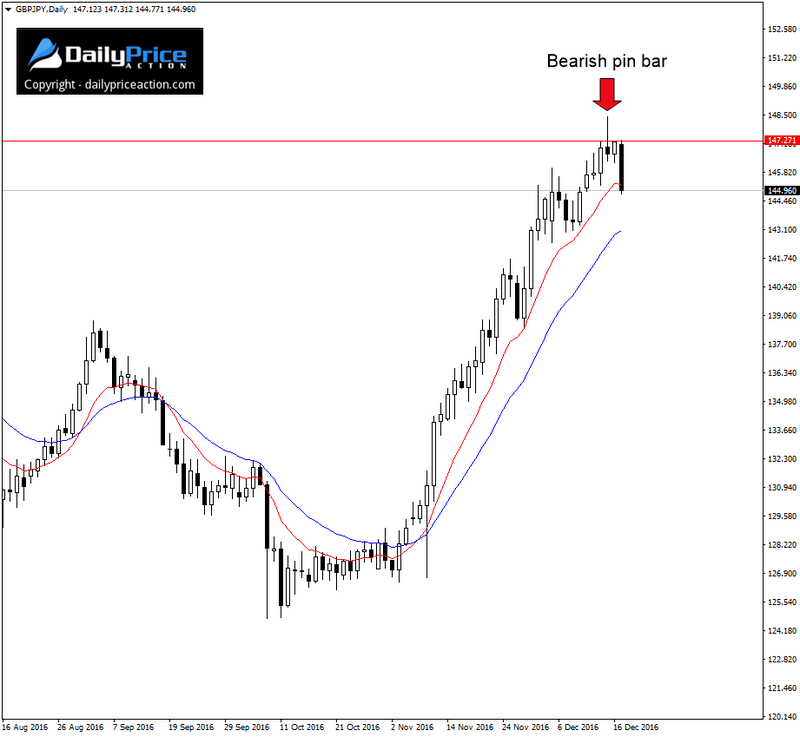 GBPJPY bearish pin bar
