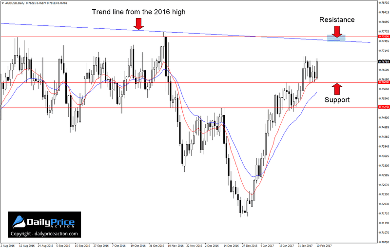 Weekly Forex Forecast (February 13 - 17, 2017) 4 AUDUSD resistance