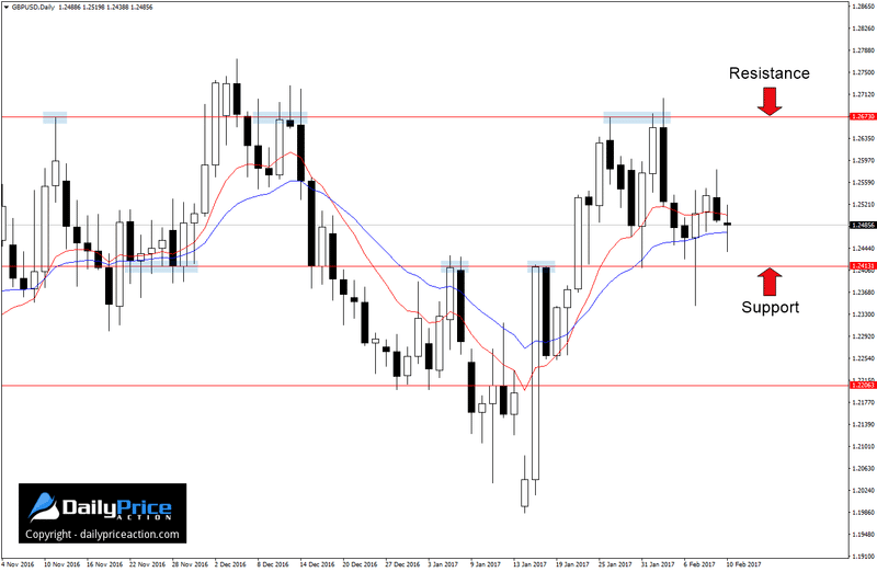 Weekly Forex Forecast (February 13 - 17, 2017) 2 GBPUSD range
