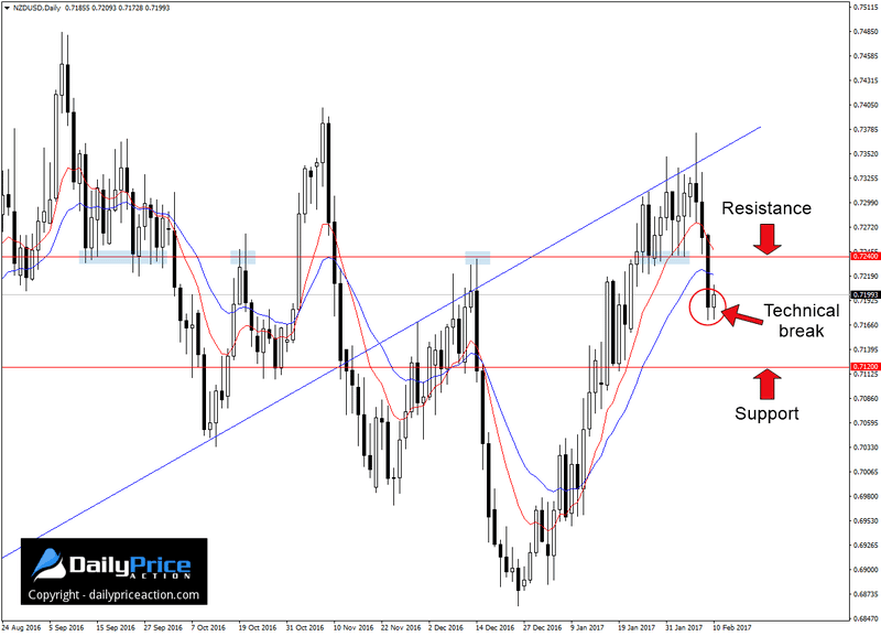 Weekly Forex Forecast (February 13 - 17, 2017) 5 NZDUSD new resistance