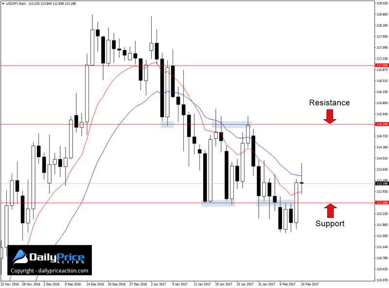 Weekly Forex Forecast (February 13 - 17, 2017) 3 USDJPY new support