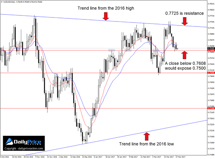 AUDUSD bearish engulfing