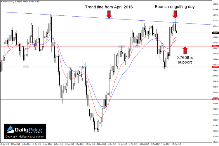 AUDUSD bearish engulfing