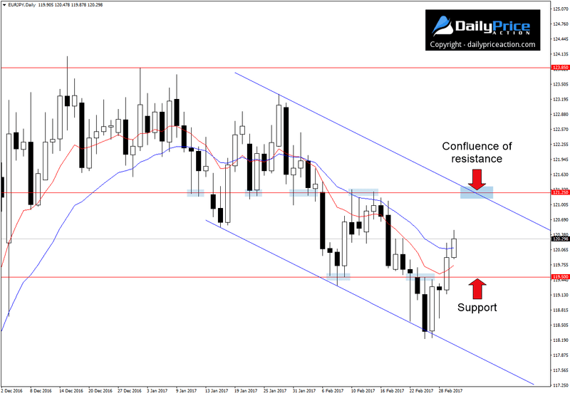 EURJPY range