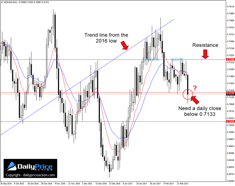 NZDUSD support