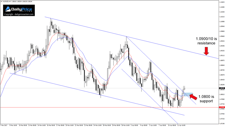 AUDNZD 4-hour channel