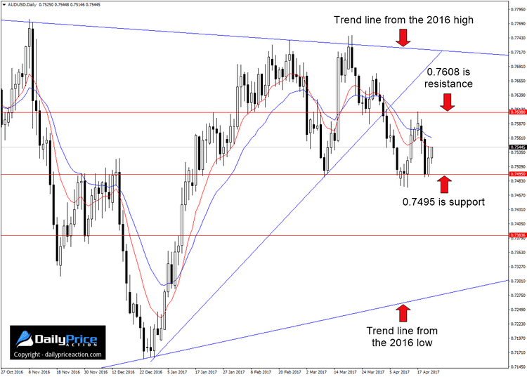 Weekly Forex Forecast (April 24 - 28, 2017) 3 AUDUSD range