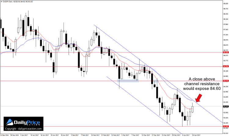 CADJPY Consolidation Coming to an End? 1 CADJPY channel