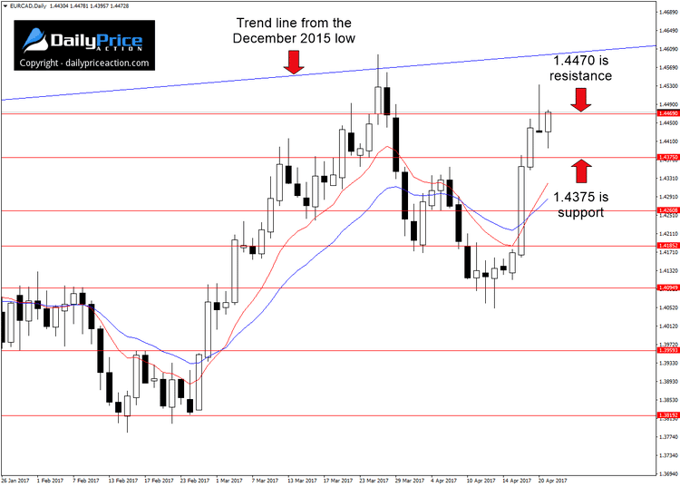 Weekly Forex Forecast (April 24 - 28, 2017) 5 EURCAD levels
