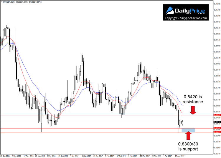 Weekly Forex Forecast (April 24 - 28, 2017) 4 EURGBP support area