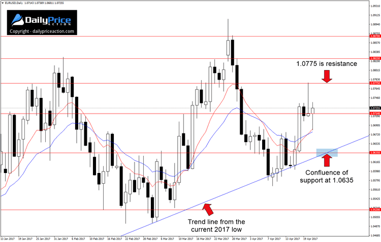 Weekly Forex Forecast (April 24 - 28, 2017) 1 EURUSD levels