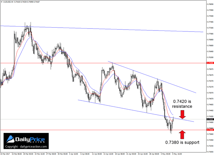 AUDUSD levels