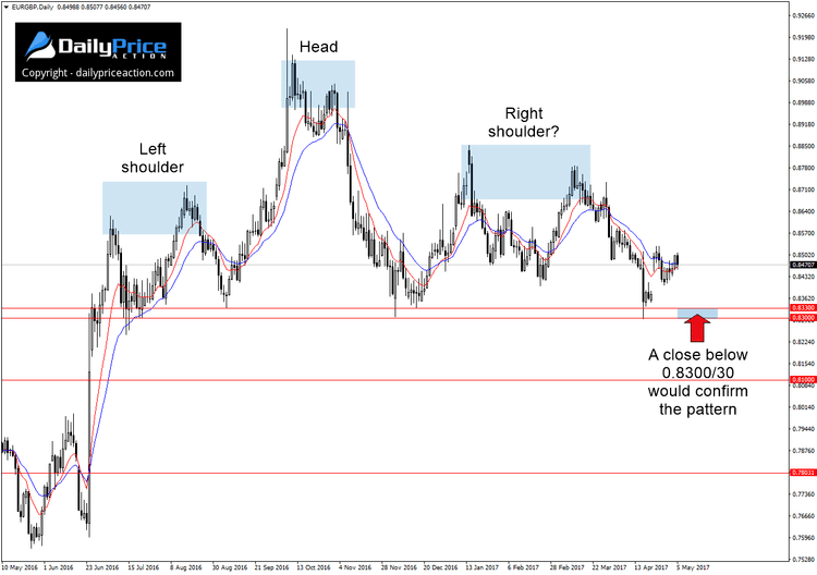 EURGBP head and shoulders