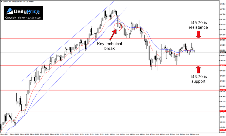 GBPJPY Has Potential but Timing Is Key 1 GBPJPY 4-hour chart