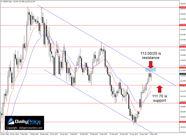 USDJPY channel