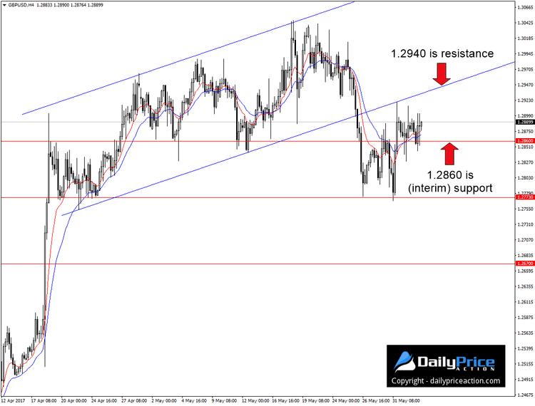 GBPUSD upward sloping flag