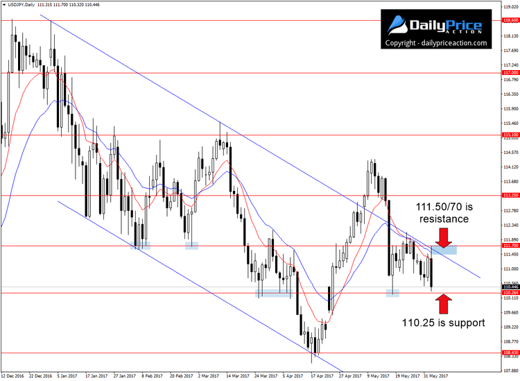 USDJPY daily chart